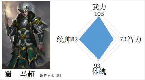 《一骑当千2》三国男神盘点之悲凉马超_游戏资讯-游民部落(gamecolg.com)
