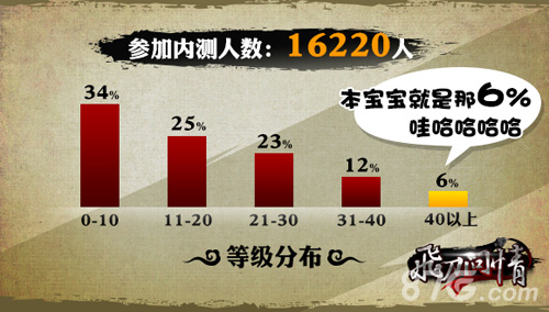竟是他力压李寻欢成男主《飞刀问情》内测趣味数据_游戏资讯-游民部落(gamecolg.com)