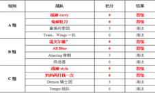 《自由之战》WCA2015夏季预选赛6强产生