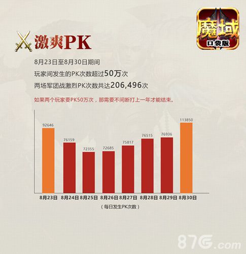 《魔域口袋版》新版本数据大揭秘50万次PK激爽到底_游戏资讯-游民部落(gamecolg.com)