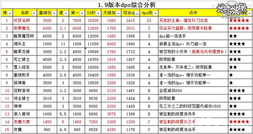 《地下城堡》1.9版本最强战斗王揭秘图解_游戏资讯-游民部落(gamecolg.com)