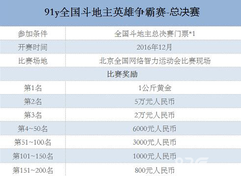 国家级权威斗地主争霸赛91y游戏邀你过招赢黄金_游戏资讯-游民部落(gamecolg.com)