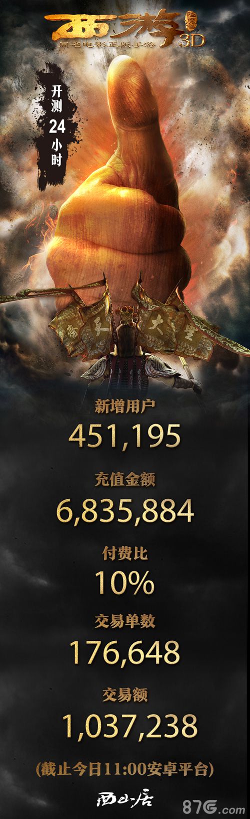 西游降魔篇3D佳报不断全线飘红首冲破六百万!_游戏资讯-游民部落(gamecolg.com)