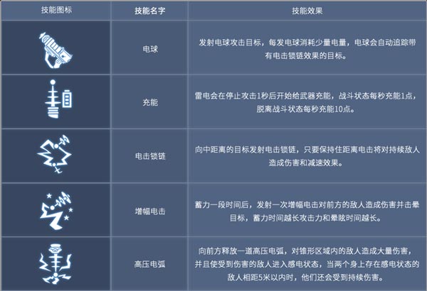 《王者军团》新英雄曝光:魔电科学家_雷电_游戏资讯-游民部落(gamecolg.com)
