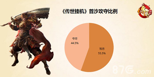 百大行会一战成名传世挂机首届沙城争霸战报分析_游戏资讯-游民部落(gamecolg.com)