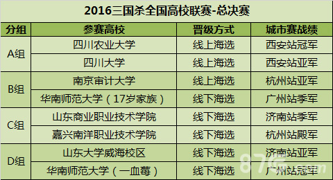 2016三国杀全国高校联赛总决赛强势来袭_游戏资讯-游民部落(gamecolg.com)