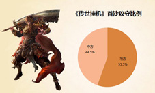 百大行会一战成名传世挂机首届沙城争霸战报分析