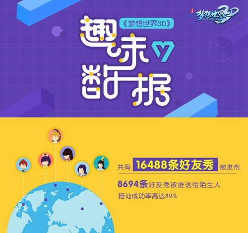 《梦想世界3D》手游脱单率惊人趣味数据曝光_游戏资讯-游民部落(gamecolg.com)