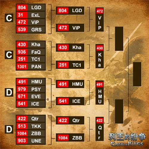 《COK列王的纷争》巨龙季后赛16强公布_游戏资讯-游民部落(gamecolg.com)