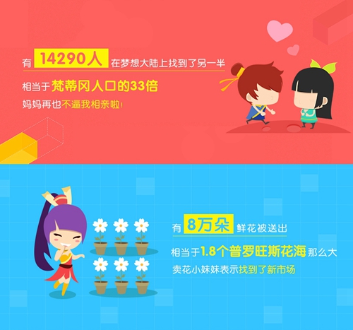 《梦想世界3D》手游脱单率惊人趣味数据曝光_游戏资讯-游民部落(gamecolg.com)