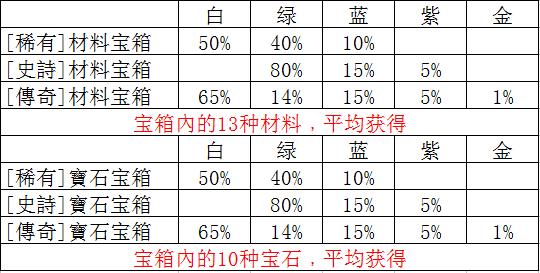 《王国纪元》概率公布宝箱概率全公开_游戏资讯-游民部落(gamecolg.com)
