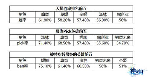 天梯ban选有套路《神无月》S1赛季热门角色盘点_游戏资讯-游民部落(gamecolg.com)