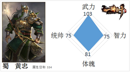 《一骑当千2》三国男神盘点之老将黄忠_游戏资讯-游民部落(gamecolg.com)