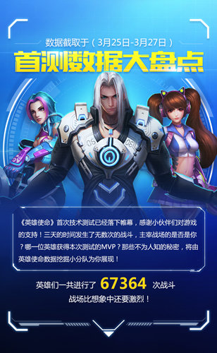 《英雄使命》首测圆满结束数据惊人_游戏资讯-游民部落(gamecolg.com)