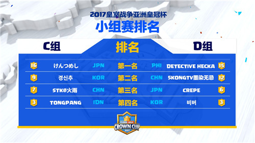 四名中国选手晋级《皇室战争》亚洲皇冠杯决赛_游戏资讯-游民部落(gamecolg.com)