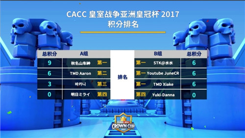 《皇室战争》喜忧参半亚洲皇冠杯首周战况激烈_游戏资讯-游民部落(gamecolg.com)