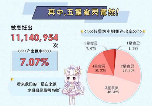 《料理次元》2017年终大数据揭秘_游戏资讯-游民部落(gamecolg.com)