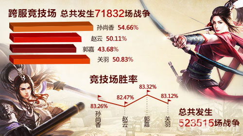 三国大暴走《关云长》手游趣味数据大揭密_游戏资讯-游民部落(gamecolg.com)