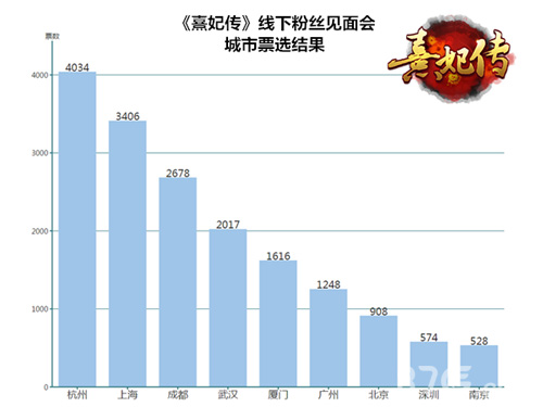 相约杭城《熹妃传》手游线下聚会报名火热开启_游戏资讯-游民部落(gamecolg.com)