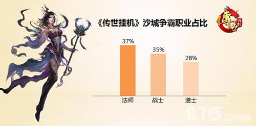 百大行会一战成名传世挂机首届沙城争霸战报分析_游戏资讯-游民部落(gamecolg.com)