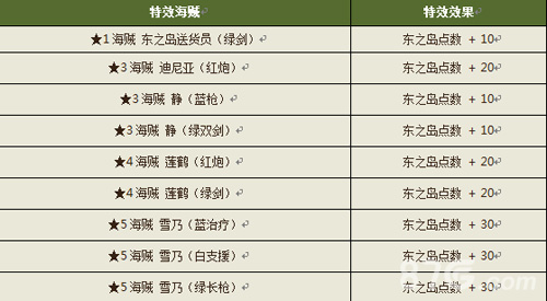 《战之海贼》安卓服新角色来袭新地图东之岛将开_游戏资讯-游民部落(gamecolg.com)