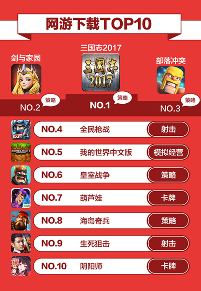 360游戏9月手游报告正式发布_游戏资讯-游民部落(gamecolg.com)