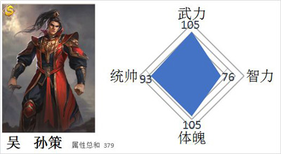 《一骑当千2》三国男神盘点之“小霸王”孙策_游戏资讯-游民部落(gamecolg.com)