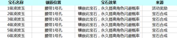 剑侠世界手游凌波玉宝石大全介绍凌波玉宝石怎么得_游戏资讯-游民部落(gamecolg.com)