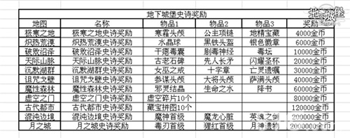 《地下城堡》通关奖励介绍多到堆死人的金币_游戏资讯-游民部落(gamecolg.com)