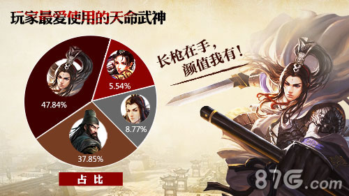 三国大暴走《关云长》手游趣味数据大揭密_游戏资讯-游民部落(gamecolg.com)
