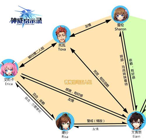 备好狗粮《神威启示录》幼驯染五人组关系深扒_游戏资讯-游民部落(gamecolg.com)