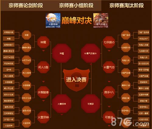 大掌门最强宗师赛冠军出炉“火云邪神”成功夺冠_游戏资讯-游民部落(gamecolg.com)