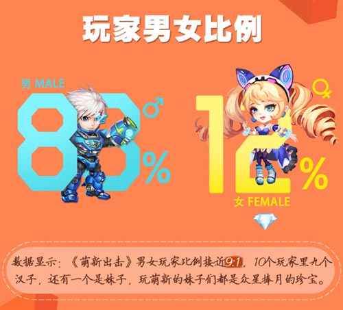 《萌新出击》公测趣味数据回顾S级新神将表现抢眼_游戏资讯-游民部落(gamecolg.com)