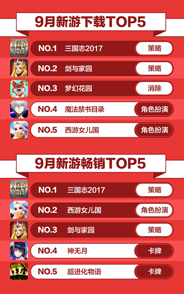 360游戏9月手游报告正式发布_游戏资讯-游民部落(gamecolg.com)
