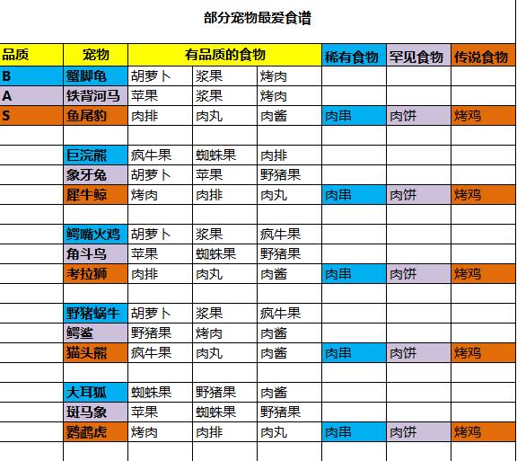 做美食诱捕《疯狂原始人》宠物最爱食材大全_游戏资讯-游民部落(gamecolg.com)