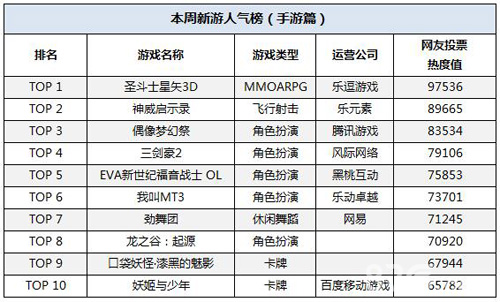 一周新游人气榜:圣斗士星矢3D大热二次元集中爆发_游戏资讯-游民部落(gamecolg.com)