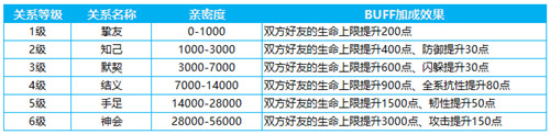 好友亲密度系统上线蜀门手游社交互动新玩法首曝_游戏资讯-游民部落(gamecolg.com)