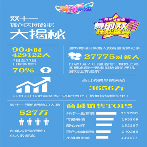 《舞创天团》(原天天炫舞)双十一再创多项记录-游民部落(gamecolg.com)