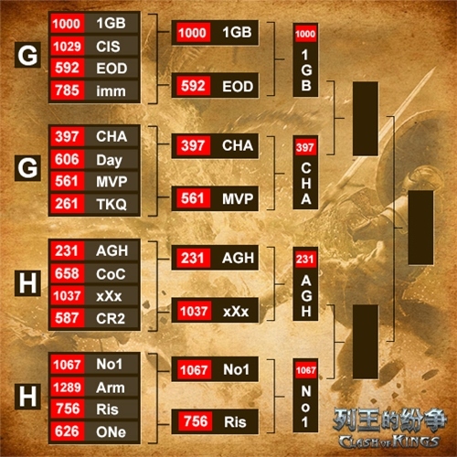 《COK列王的纷争》巨龙季后赛16强公布_游戏资讯-游民部落(gamecolg.com)