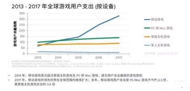 1678632923352649.jpg 游戏开发行业现在的发展前景如何?该不该选择这个行业?_游戏行业-游民部落(gamecolg.com)
